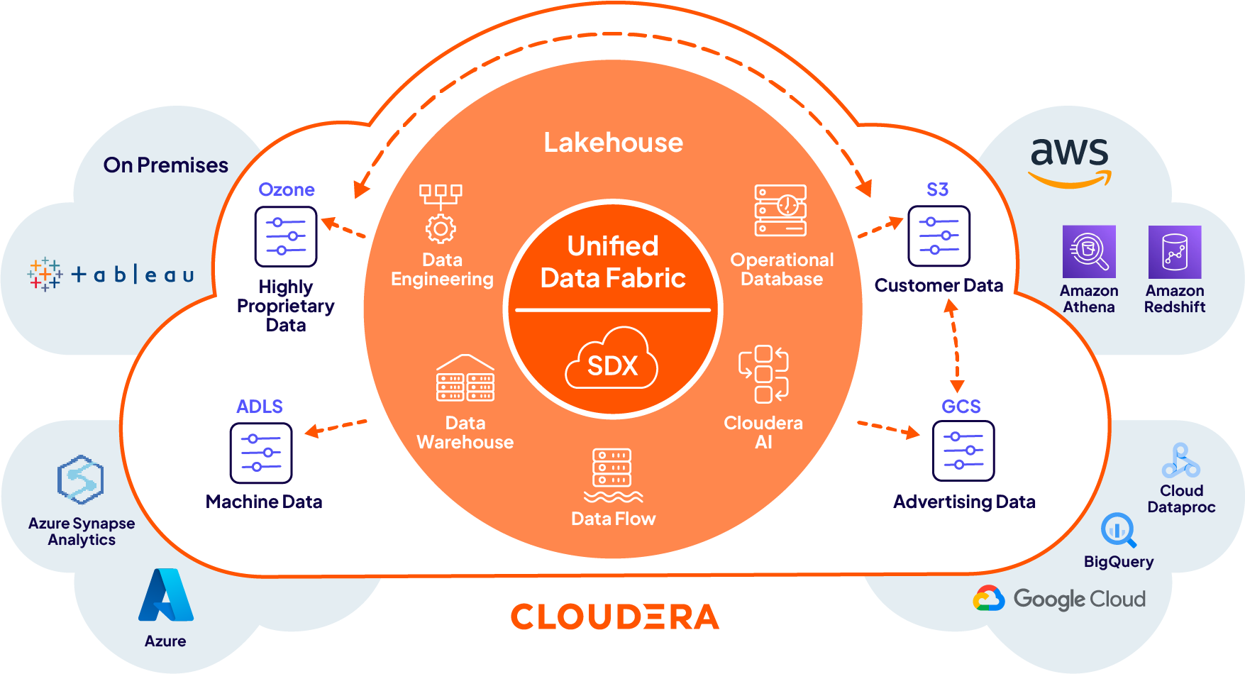 Cloudera Data Platform Diagram Showing Modern Data Architectures